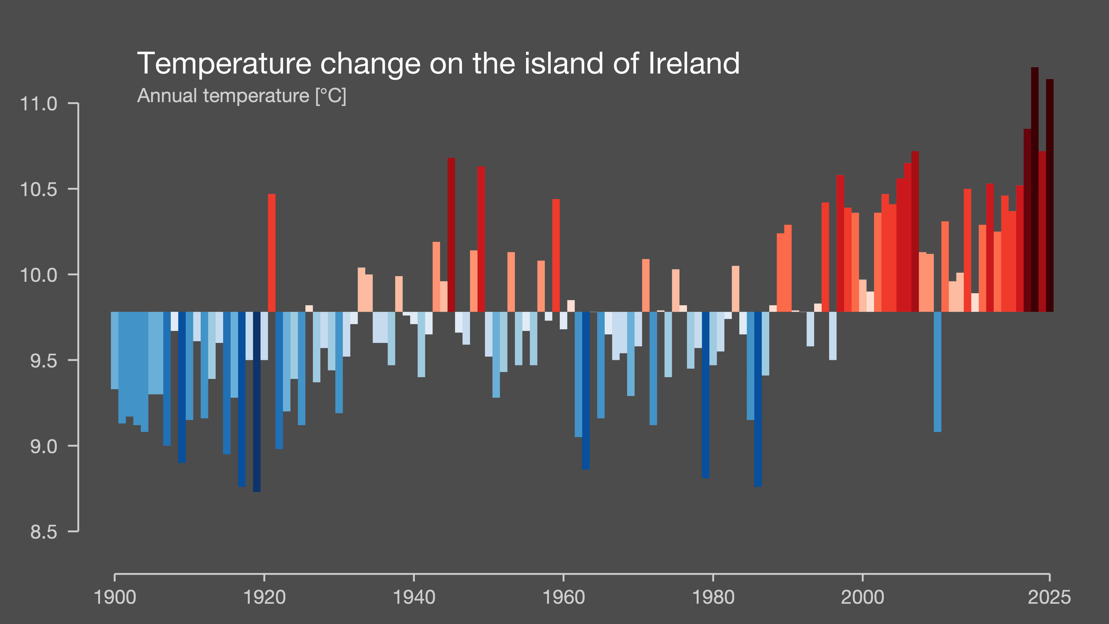 Temperature change on the island of Ireland supplied by Met Éireann